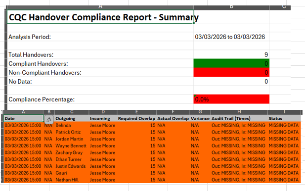 Handover Compliance Report showing Date, Unit, Outgoing, Incoming, Required Overlap, Actual Overlap, Variance, and Status columns. Example rows include: 06/03/2026 Unit A Sarah Smith to John Doe with 20 min actual overlap (COMPLIANT), 06/03/2026 Unit B Zachary Gray to Jesse Moore with 5 min actual overlap (NON-COMPLIANT highlighted in light red), and 07/03/2026 Unit A Alice Johnson to Bob Williams with -10 min actual overlap (CRITICAL: UNSTAFFED GAP highlighted in dark red).